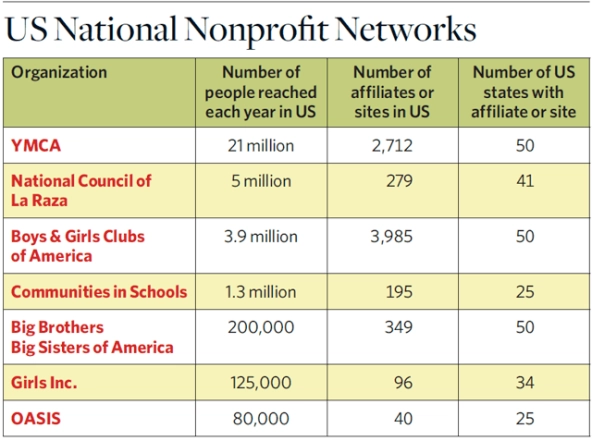 US_national_nonprofit_networks