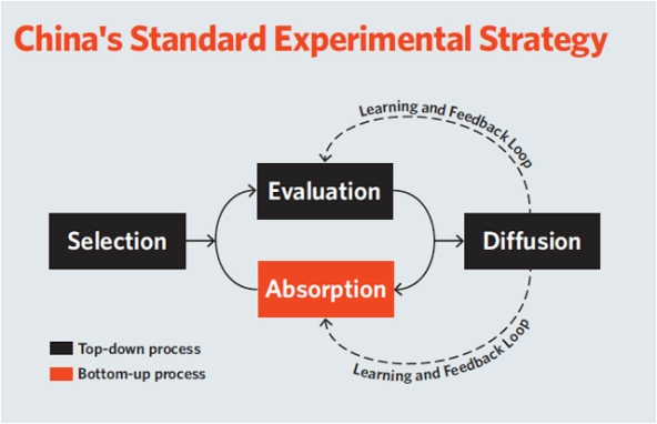 China_experimental_strategy