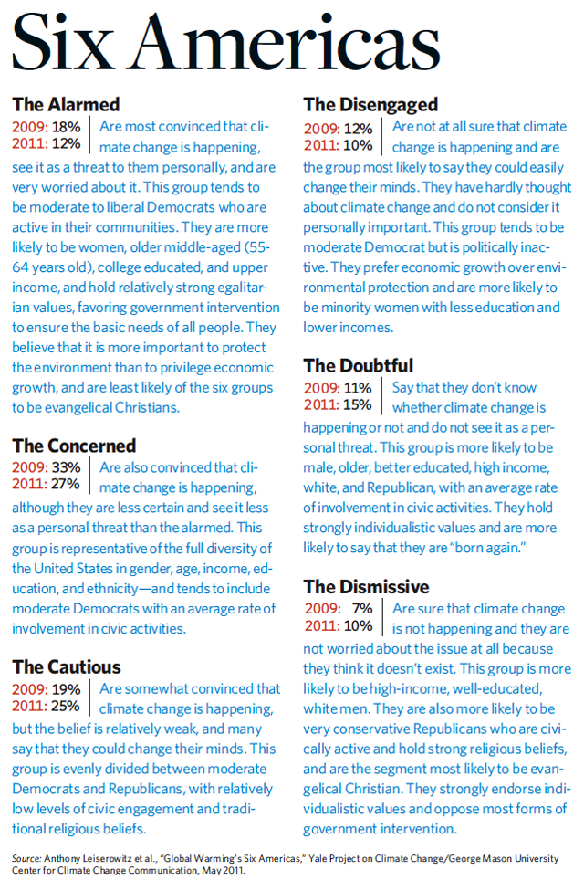 climate_change_chart_six_americas_ssir