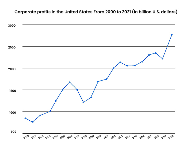 Chart showing rising corporate profits in the United States from 2000-2020