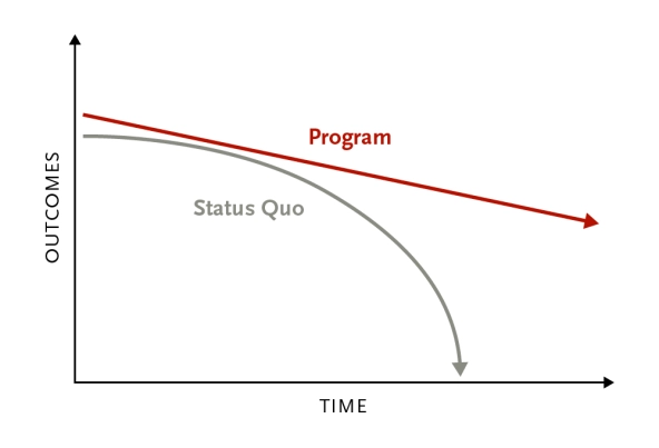 chart showing protective model of impact