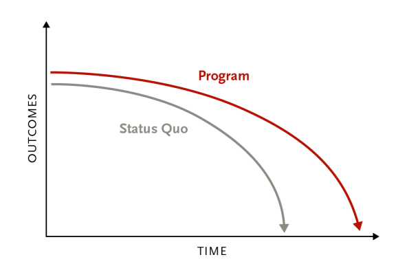 chart showing the blocking model of impact