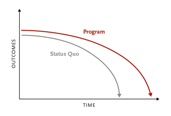 chart showing the blocking model of impact