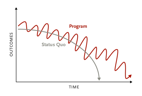 chart showing the dirsuptive model of impact