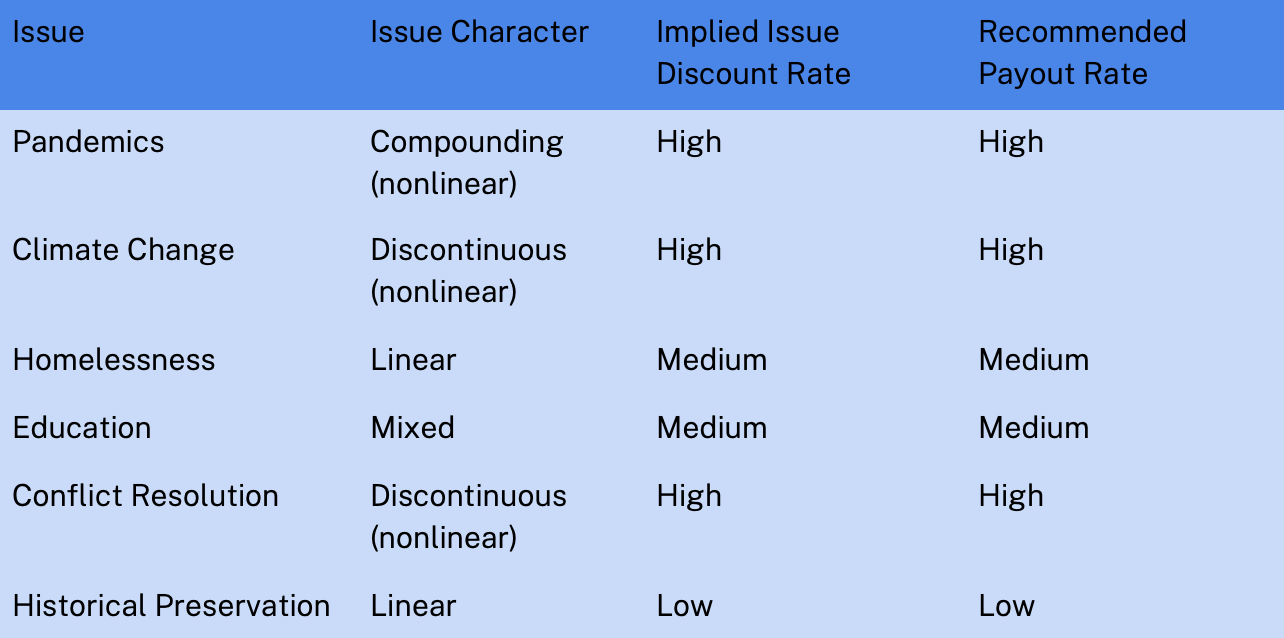 table shows idea of applying issue discount rates