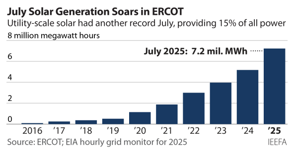 graph showing solar generation in ERCOT