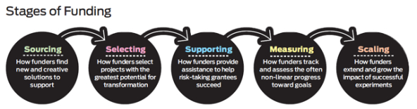 stages_of_funding_chart_strategic_philanthropy
