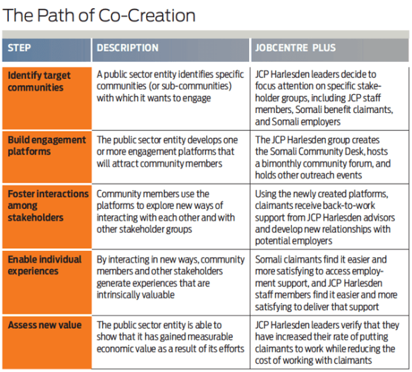 feature_chart_path_co-creation_government_collaboration