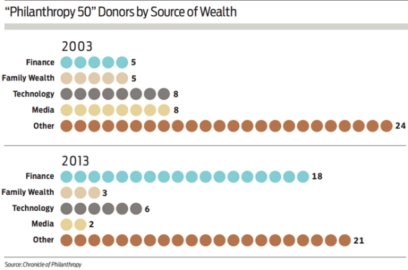 philanthropy_50_donors_wealth