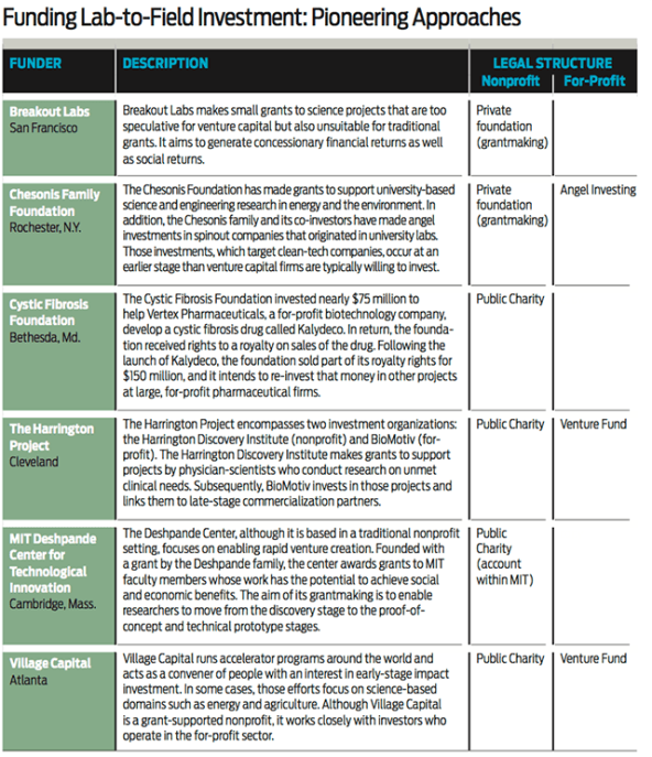 Funding Lab-to-Field Investment