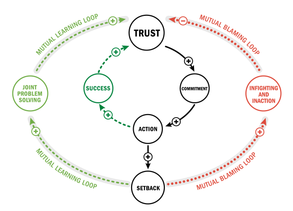figure showing mutual learning and mutual blaming groups described in article text