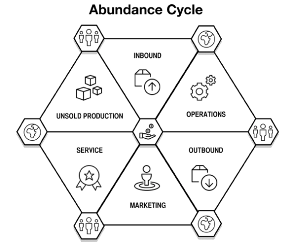 The Abundance Cycle Graphic Stanford Social Innovation Review