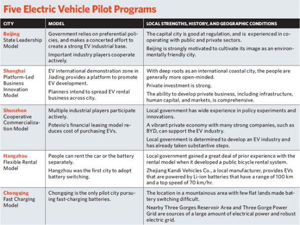 China_five_electric_vehicle_pilot_programs