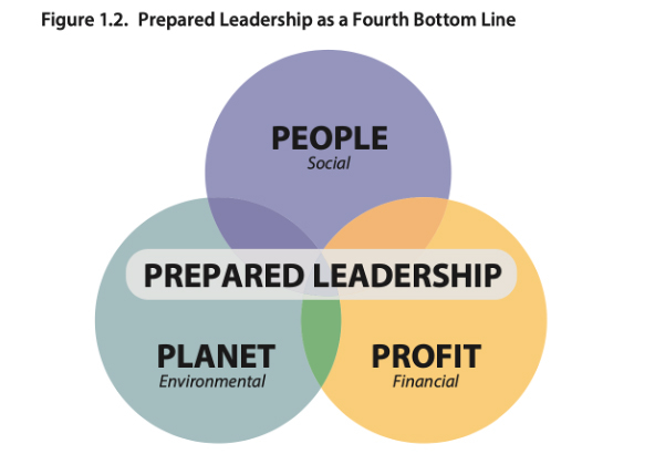 Illustration of the fourth bottom line: Concentric circles with the words people, planet, profit overlayed with the words prepared leadership