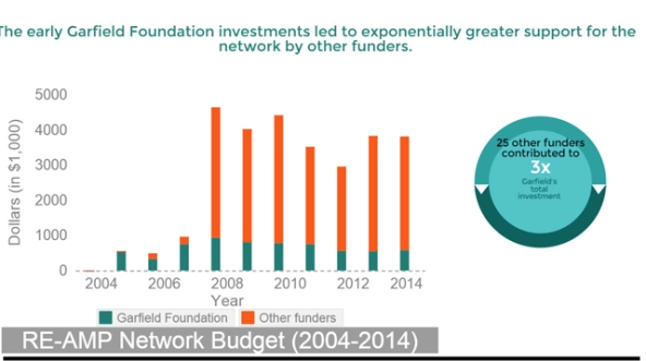 Funder_investments_REAMP_Network