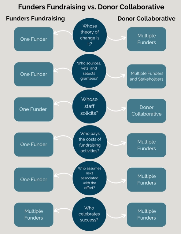 Chart showing differences between funders fundraising and donor collaboratives; explained in the accompanying article