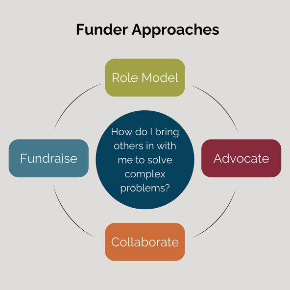Chart showing four common approaches to amplifying a funder's approach; explained in detail in article
