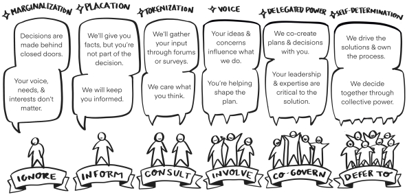 An illustration showing The Spectrum of Community Engagement to Ownership described in detail in the article.