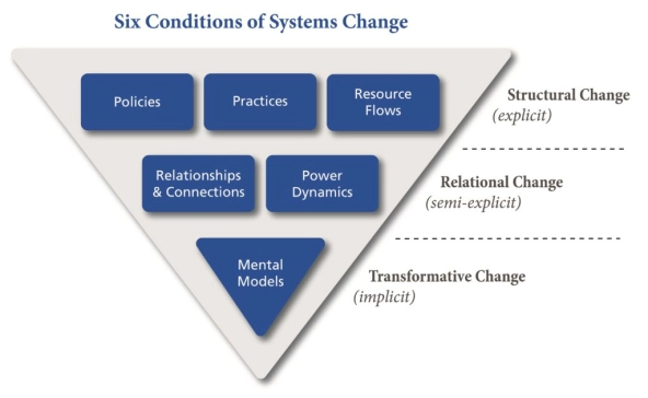 inverted pyramid showing six conditions of systems change