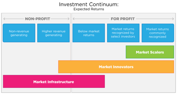 investment_continuum