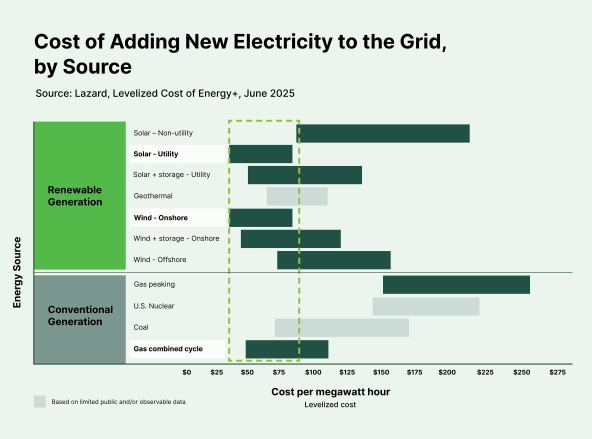 graph of most cost-effective forms of new-build energy generation