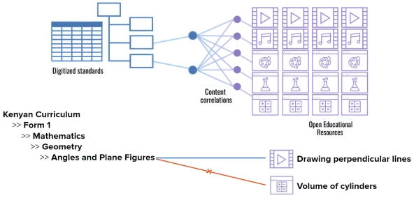 Chart of Learning Equality’s online curricular tool