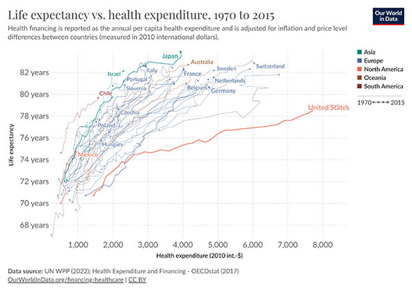 Line graph charting life expectancy against per capita health expenditure in various countries. The United States is an outlier with more money spent but a lower life expectancy.
