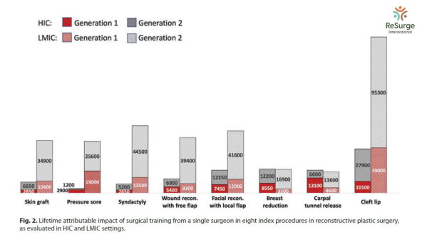 Bar graph showing lifetime attributable impact of surgical training