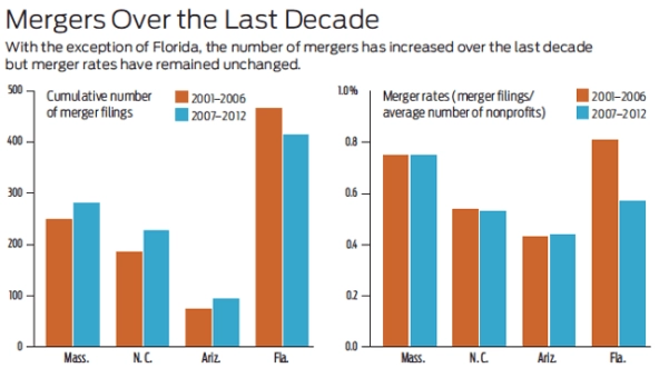 nonprofit mergers