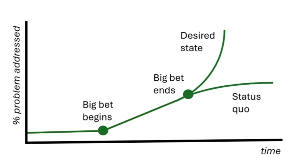 A line graph showing the potential of big begs to make impact over time