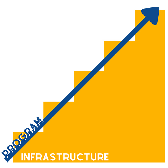 Chart showing programatic expenses for nonprofits rising over time