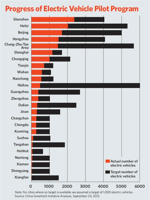 China_electric_vehicle_program_progress