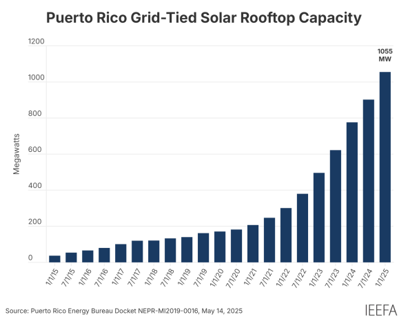 graph showing grid-tied solar rooftops in puerto rico