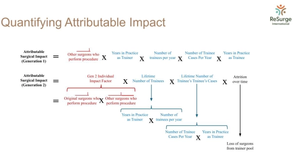 A chart showing calculations for attributable impact.