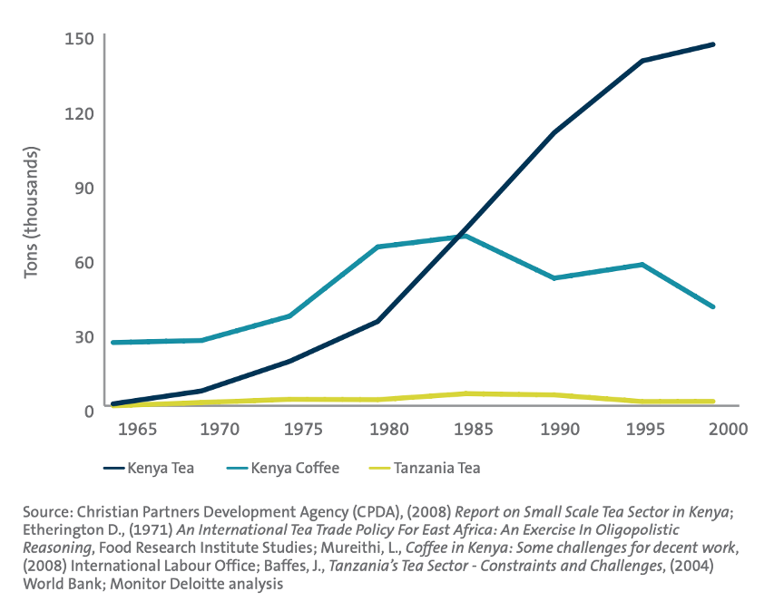 chart showing rising smallholder tea production in kenya