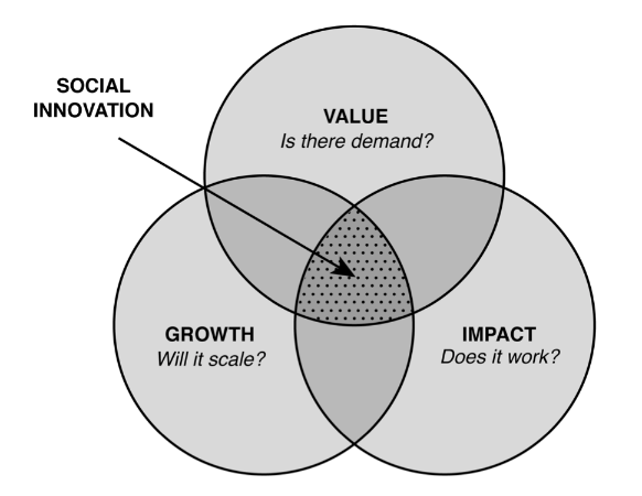 social business model innovation
