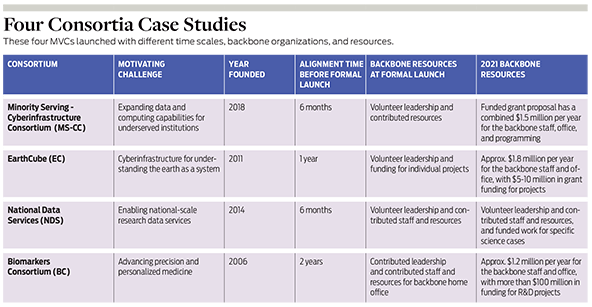 Chart showing list of four consortia case studies detailed in article.