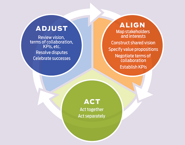 Graphic showing the three fundamental minimum viable consortium phases: Adjust, Align, Act