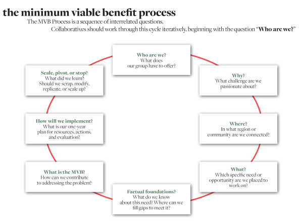 Graphic describing the minimum viable benefit process; refer to the description in this article for details