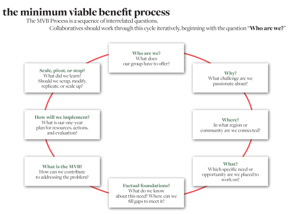 Graphic describing the minimum viable benefit process; refer to the description in this article for details