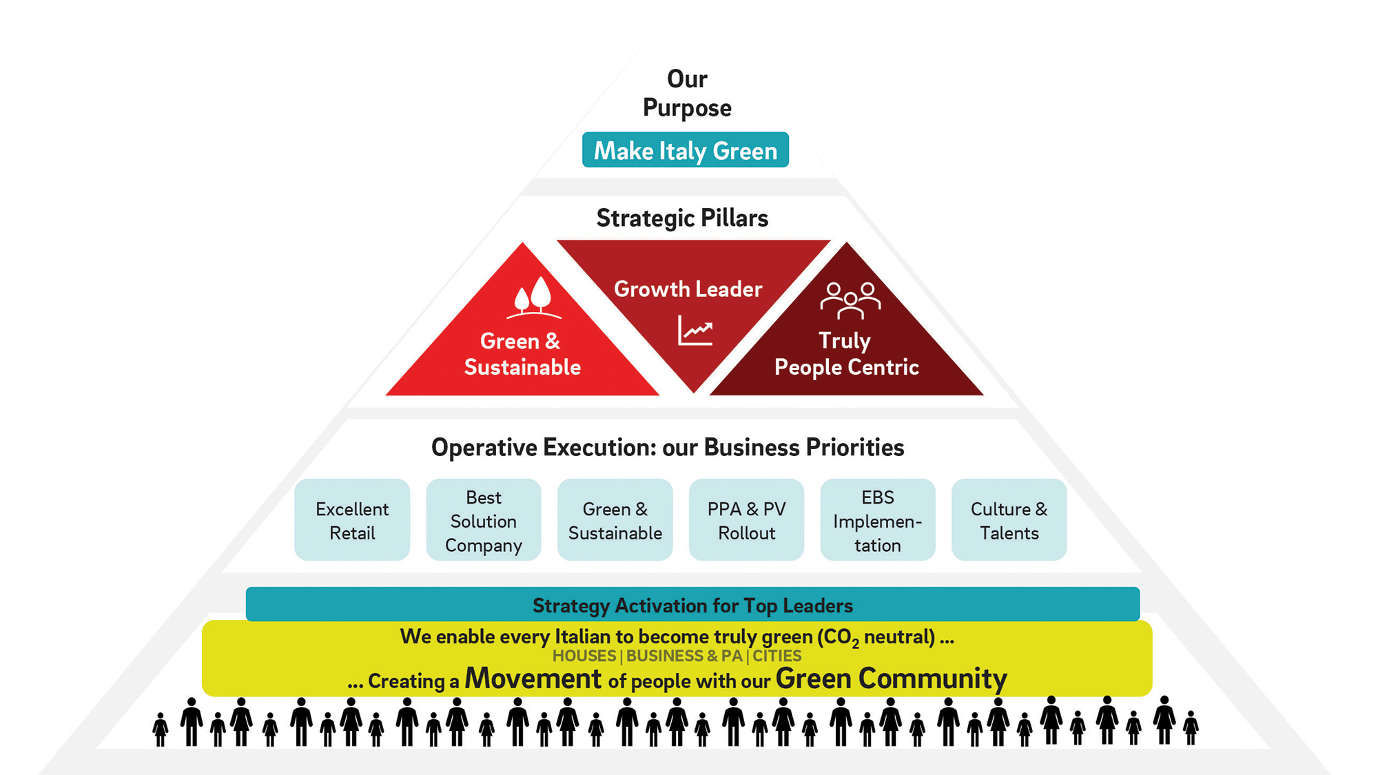 pyramid diagram of strategy-alignment tool explained in article