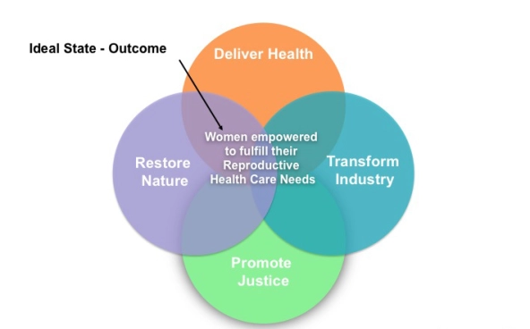 Sustain_ideal_state_diagram