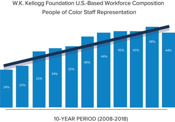 Over the past decade, Kellogg Foundation staff composition has changed from 24 percent to 44 percent people of color. (Image courtesy of W.K. Kellogg Foundation)