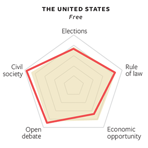 chart showing democratic backsliding explained in article 