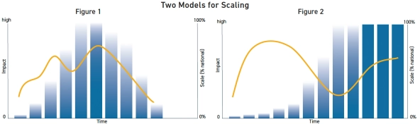 chart of two models of scaling