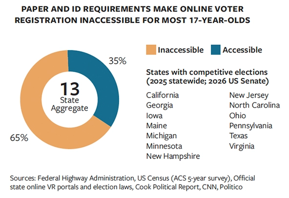chart showing that paper and identification requirements make online voter registration inaccessible for most 17-year-olds