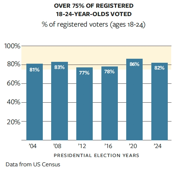 chart showing more than 75 percent of 18 to 24 year olds voted