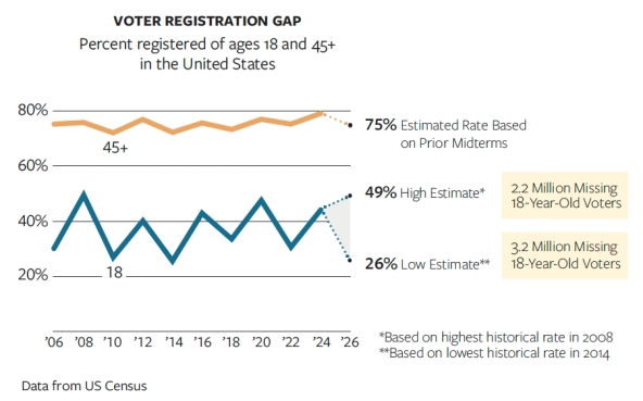chart showing the voter registration gap