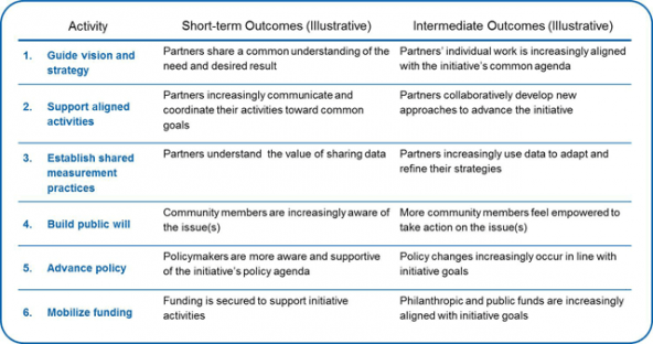 Challenge-led or Mission-oriented? Exploring collective action approaches to transition, transformation and systems change